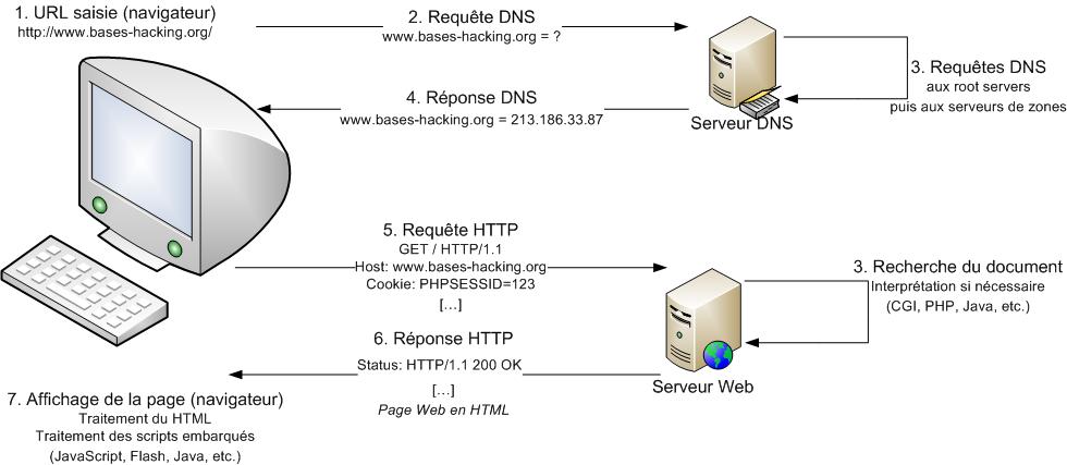 Schéma résolution DNS et dialogue HTTP